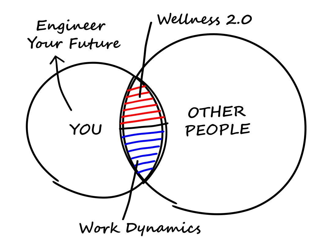 Two circles with red blue overlap. You. other people. Work Dynamics. Engineer your future.