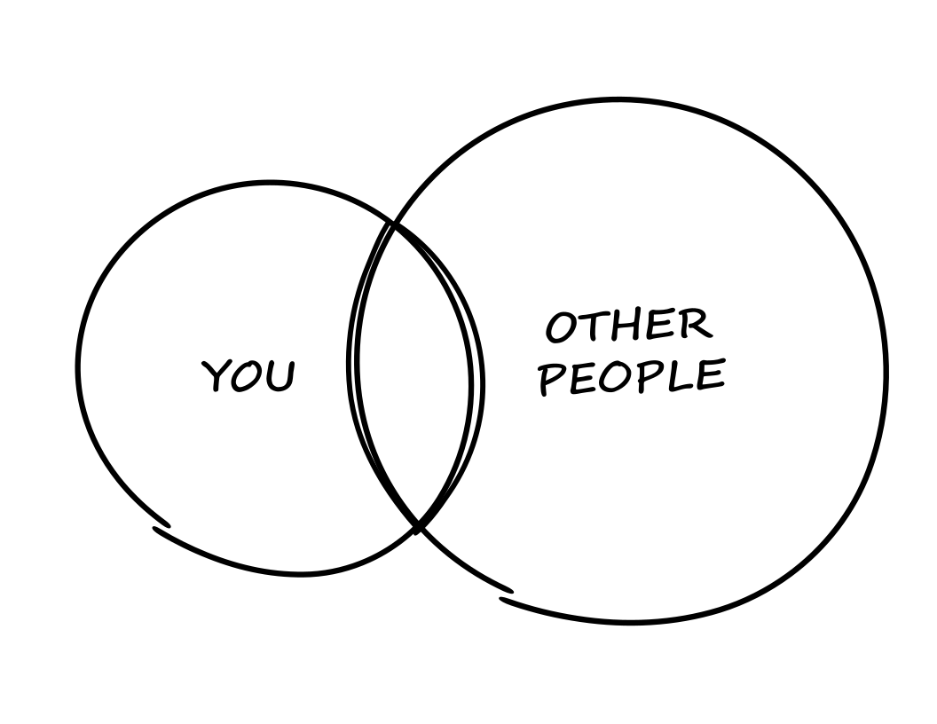 Two circles. You. Other people. overlap area.