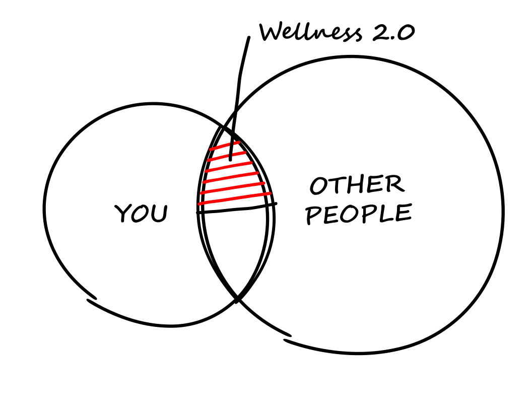 Two circles with red overlap. You. Other people. Wellness 2.0