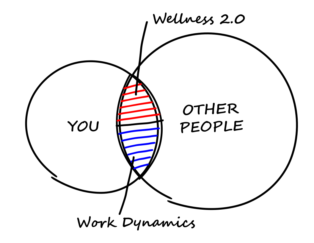 Work dynamics. You. Other People. Wellness 2.0. Two circles overlapping with red and blue.