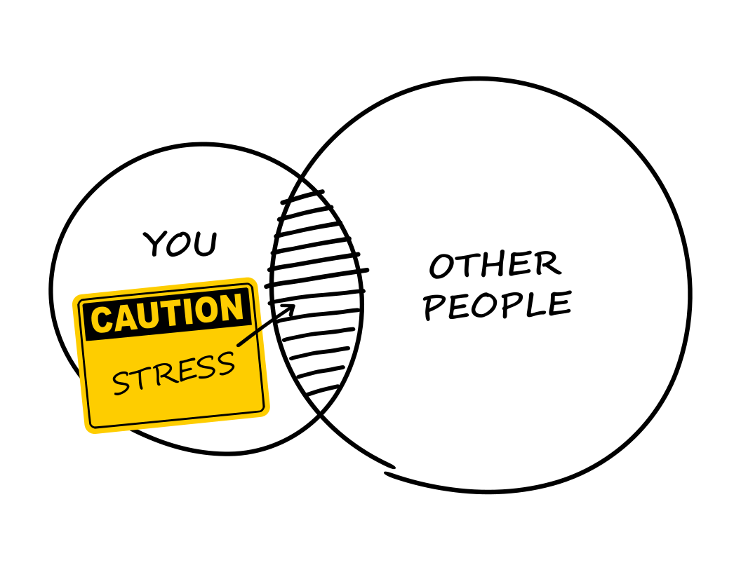 Stress sign. You and other people in circles. You are stressed because of interaction with people.